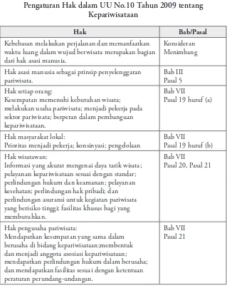 Tabel 2.Pengaturan Hak dalam UU No.10 Tahun 2009 tentang 