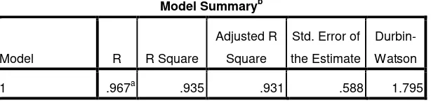 Tabel 4.9 Hasil uji Durbin watson model utama 