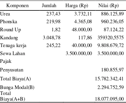 Tabel 3. Komponen input berdasarkan harga privat per hektar, tahun 2014 