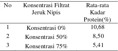 Tabel 5.1 Hasil pemeriksaan kadar protein pada ikan bader yang direndam dalam filtrat jeruk nipi konsentrsi 0%, 50%, dan 75%