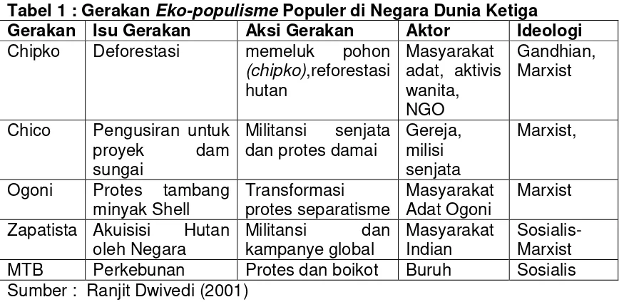 Tabel 1 : Gerakan Eko-populisme Populer di Negara Dunia Ketiga 