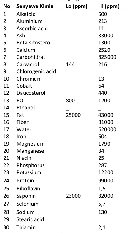 Tabel 1. Kandungan dan komposisi senyawa kimia rambut jagung9 