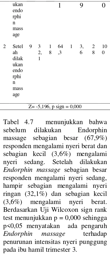 Tabel 4.7  menunjukkan bahwa 