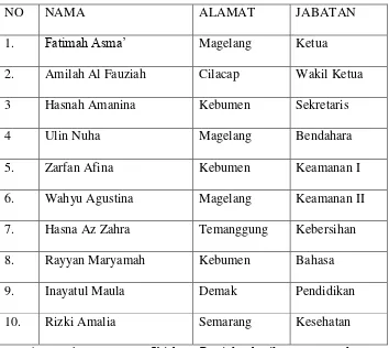 Tabel 3.1 Struktur Kepengurusan Pondok Pesantren Putr Al-