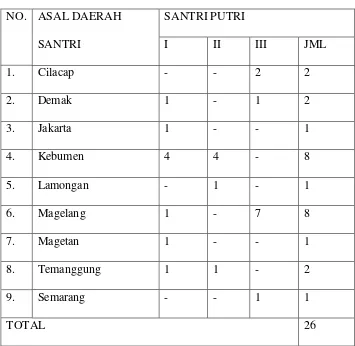 Tabel 3.4 Data Santri  Pondok Pesantren Al-I’tishom Kliwonan 