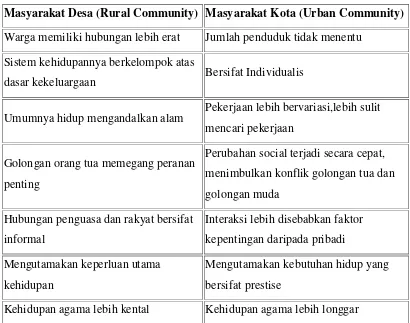 Tabel 1.  Perbedaan antara masyarakat desa dan masyarakat kota 