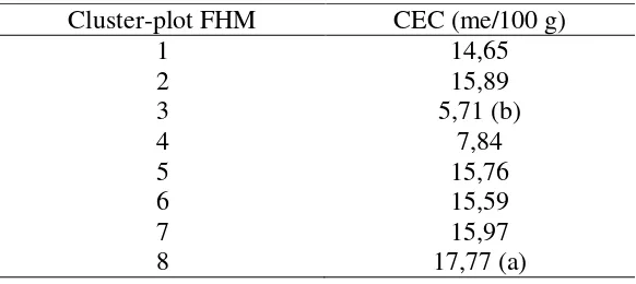 Table 4. Values CEC in cluster-plot FHM community forest  