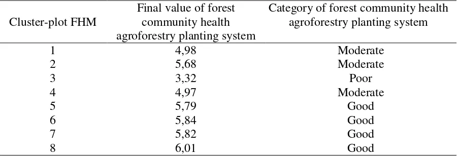 Tabel 2 Final value and category forest community health agroforestry planting system 