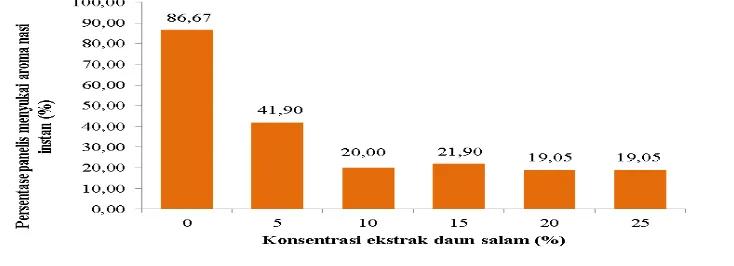 Gambar 6.  Pengaruh peningkatan konsentrasi ekstrak daun salam terhadap          persentase panelis menyukai rasa nasi instan 