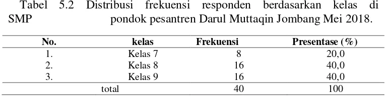 Tabel 5.1 Distribusi frekuensi responden berdasarkan umur di 