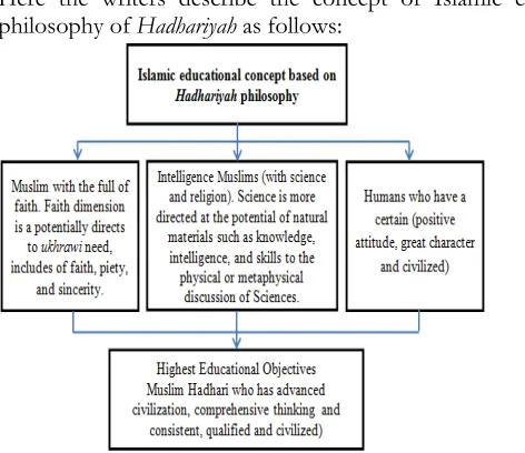 Figure 1. Islamic Education Concept based on  Hadhariyah Philosophy (Developed by the Writers) 