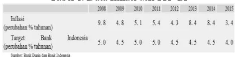 Tabel 1. Data Inflasi dan ITF BI 
