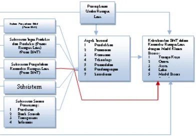 Gambar 1. Model Pengembangan BMT dalam Model Klaster Bisnis Syariah  