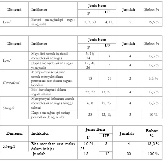 Tabel 2. Blue Print Skala Self Efficacy  