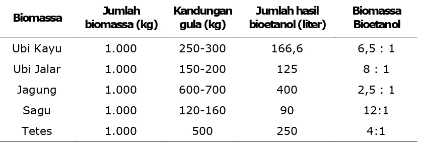 Tabel 3.1 Konversi Biomas menjadi Bioetanol 