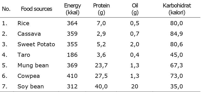 Tabel 3.1 komposisi energi, protein, minyak dan karbohidrat pada sumber makanan (100g-1) (Marudut dan Sundari, 2000)