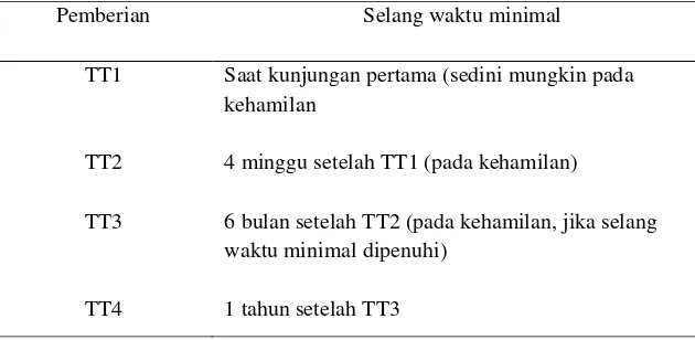 Tabel 2.3 Imunisasi TT 