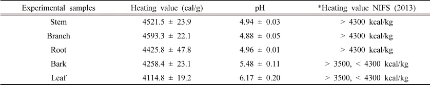 Table 2. The heating value and pH of Paulownia tomentosa 