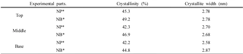Table 3. Crystalline characteristics in Paulownia tomentosa root wood, separated by root parts and their near pith (NP*) and near bark (NB*) areas