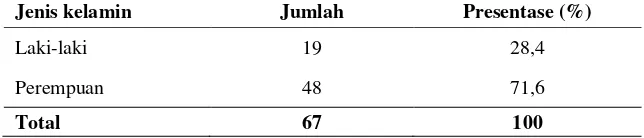 Tabel 5.1 Distribusi frekuensi berdasarkan jenis kelamin responden ruang cempaka dan dahlia RSUD Jombang Tahun 2018