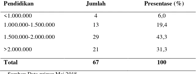 Tabel 5.4 Distribusi frekuensi berdasarkan pendidikan responden ruang cempaka dan dahlia RSUD Jombang Tahun 2018