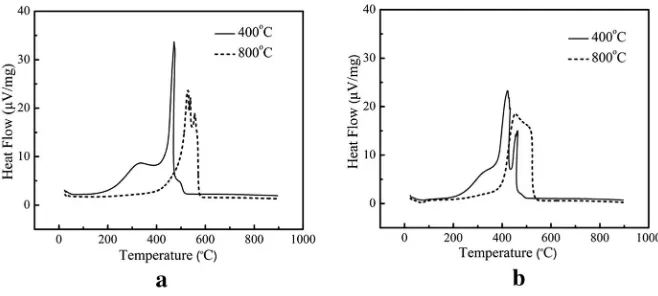Fig. 3 DSC curves of TW and CW charcoals obtained at different temperatures a TW charcoal preparedat 400 and 800 �C; b CW charcoal prepared at 400 and 800 �C