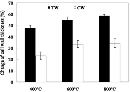 Fig. 5 Changes in the cell wall thickness during carbonization at different temperatures