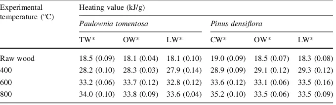 Table 1 Heating values of branch woods from Paulownia tomentosa and Pinus densiﬂora at differenttemperatures