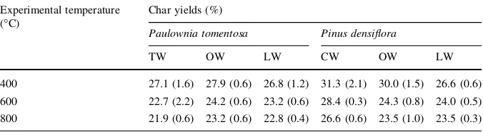 Table 5 Char yields of samples from Paulownia tomentosa and Pinus densiﬂora at differenttemperatures