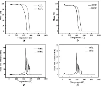 Fig. 2 TGA and DTG curves at different temperaturesprepared at 400 and 800 a TGA curves of TW charcoal prepared at 400and 800 �C; b TGA curves of CW charcoal prepared at 400 and 800 �C; c DTG curves of TW charcoal �C; and d DTG curves of CW charcoal prepared at 400 and 800 �C