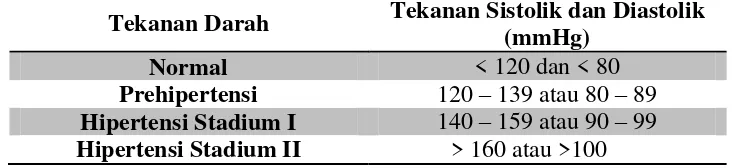 Tabel 2.2 klasifikasi hipertensi  (A.J. Ramadhan, 2010). 