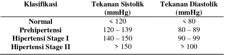 Tabel 4.3 : Klasifikasi Tekanan Darah  (Arif Muttaqin, 2009) 