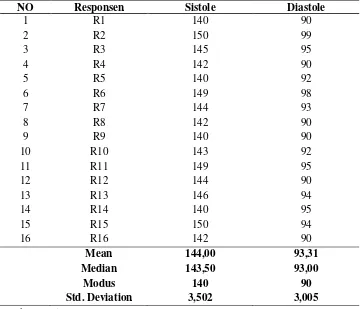 Tabel 5.5 : Karakteristik responden berdasarkan tekanan darah sebelum dilakukan hipnoterapi di Jombatan wilayah kerja puskesmas Jabon Kabupaten Jombang tahun 2018 