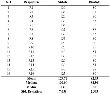 Tabel 5.6 : Karakteristik responden berdasarkan tekanan darah sesudah dilakukan hipnoterapi di Jombatan wilayah kerja puskesmas Jabon Kabupaten Jombang tahun 2018 