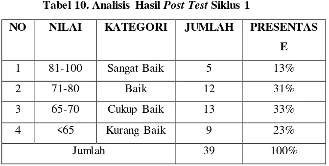 Tabel 10. Analisis Hasil Post Test Siklus 1 