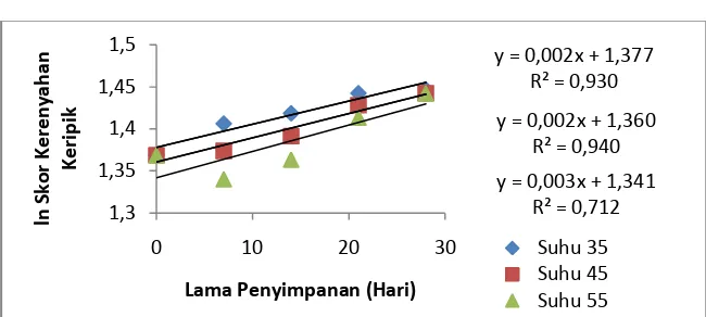 Gambar 18. Grafik hubungan antara 1/T dengan nilai ln k kerenyahan dalam kemasan alumunium foil