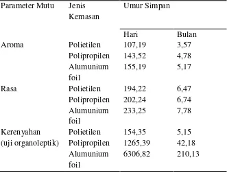 Tabel 1. Umur simpan keripik pisang dalam kemasan polietilen, polipropilen dan alumunium 