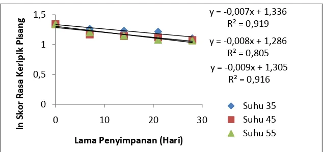 Gambar 9. Grafik regresi linier rasa dalam kemasan polipropilen. 
