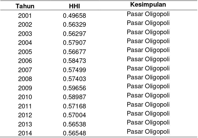 Tabel 4. Hirschman-Herfindahl Index Perbankan Indonesia 