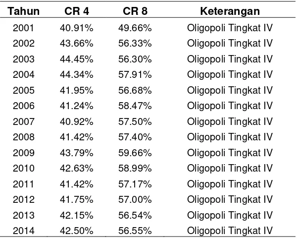 Tabel 5.  Concentration Ratio Perbankan Indonesia 