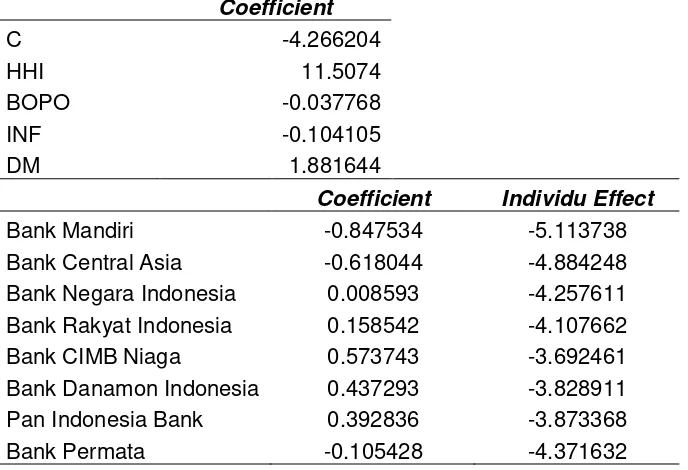 Tabel 15. Nilai Koefisien Regresi Fixed Effect dan Koefisien Fixed Effect Pada Masing-masing BankTahun 2001-2014 