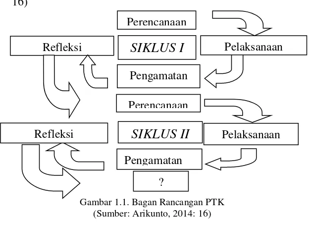 Gambar 1.1. Bagan Rancangan PTK 
