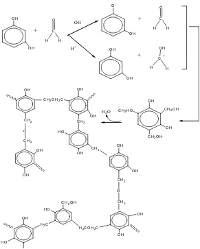 Gambar 3. Mekanisme reaksi polikondensasi resorcinol-formaldehid (Regalbuto, 2006).