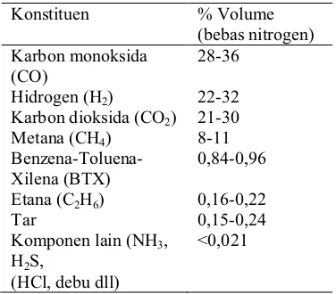 Gambar 2. Reaktor gasifikasi biomasa (Shen et al,2008).