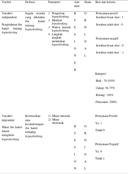Tabel 4.2 Definisi Operasional Hubungan Pengetahuan dengan Minat ibu hamil dalam mengikuti hypnobirthing