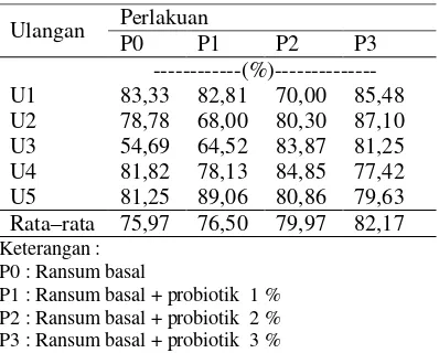 Tabel 5.  Nilai rata–rata konversi ransum 