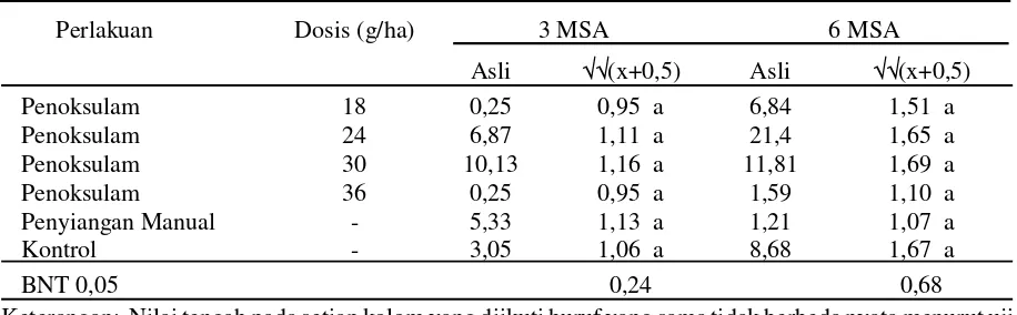 Tabel 1. Bobot kering gulma total akibat perlakuan herbisida penoksulam (g/0,5 m2).