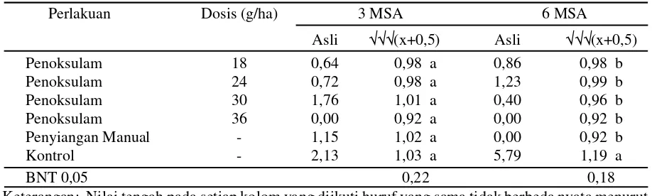 Tabel 4. Bobot kering gulma Ludwigia octovalvis akibat perlakuan herbisida penoksulam (g/0,5 m2).