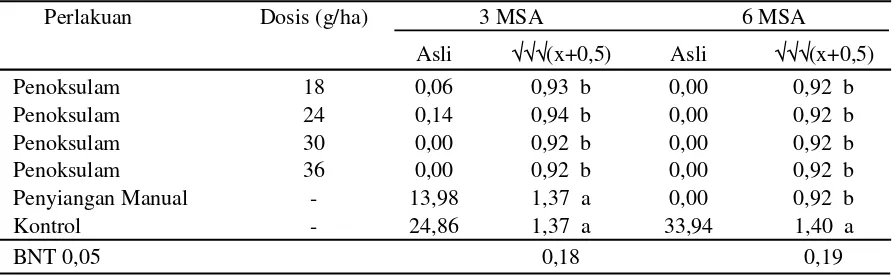 Tabel 6. Bobot kering gulma Fimbristylis miliacea akibat perlakuan herbisida penoksulam (g/0,5 m2).