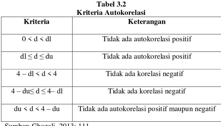 Tabel 3.2 Kriteria Autokorelasi 